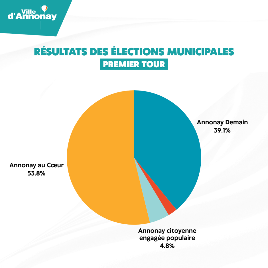 Elections Municipales - Premier tour.png